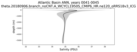 Atlantic Basin Salinity vs depth