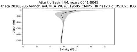 Atlantic Basin Salinity vs depth