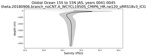 Global Ocean 15S to 15N Salinity vs depth