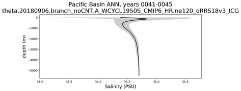 Pacific Basin Salinity vs depth