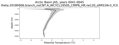 Arctic Basin Potential Temperature vs depth