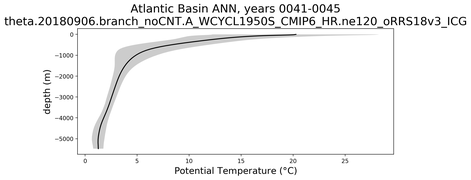 Atlantic Basin Potential Temperature vs depth