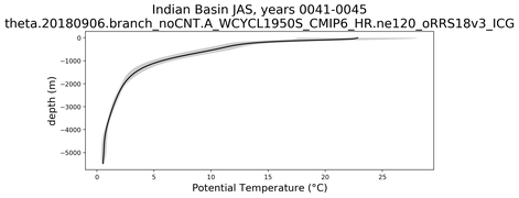 Indian Basin Potential Temperature vs depth