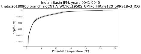 Indian Basin Potential Temperature vs depth