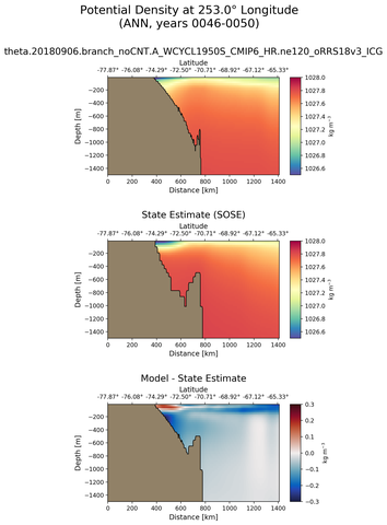 ANN Potential Density at 253.0$\degree$ Longitude ANN