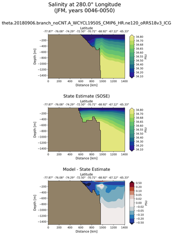 JFM Salinity at 280.0$\degree$ Longitude JFM
