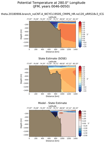 JFM Potential Temperature at 280.0$\degree$ Longitude JFM