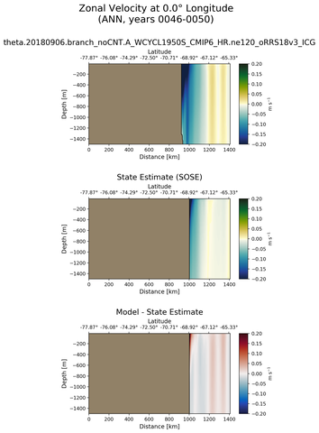ANN Zonal Velocity at 0.0$\degree$ Longitude ANN