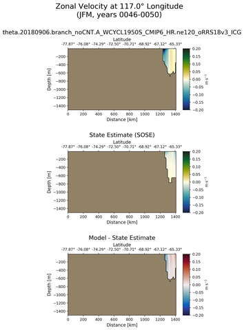 JFM Zonal Velocity at 117.0$\degree$ Longitude JFM