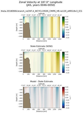 JAS Zonal Velocity at 187.0$\degree$ Longitude JAS