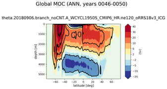 Global Meridional Overturning Streamfunction