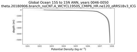 Global Ocean 15S to 15N Potential Density vs depth