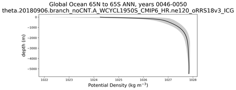 Global Ocean 65N to 65S Potential Density vs depth