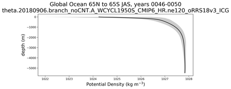 Global Ocean 65N to 65S Potential Density vs depth