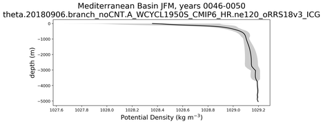 Mediterranean Basin Potential Density vs depth