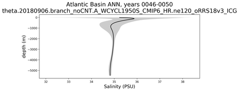 Atlantic Basin Salinity vs depth