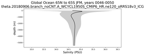 Global Ocean 65N to 65S Salinity vs depth
