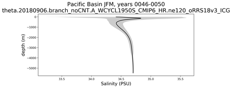 Pacific Basin Salinity vs depth