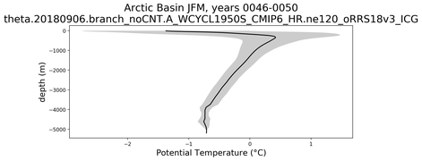 Arctic Basin Potential Temperature vs depth