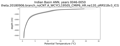 Indian Basin Potential Temperature vs depth