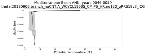 Mediterranean Basin Potential Temperature vs depth