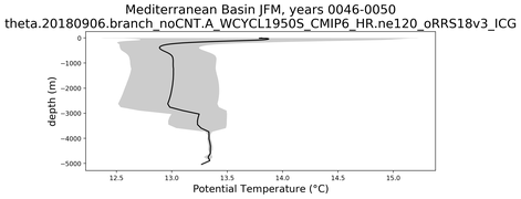 Mediterranean Basin Potential Temperature vs depth