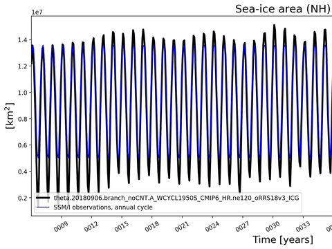 Time Series