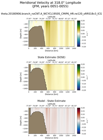 JFM Meridional Velocity at 318.0$\degree$ Longitude JFM