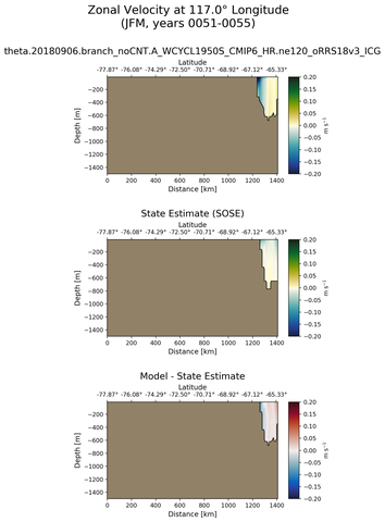 JFM Zonal Velocity at 117.0$\degree$ Longitude JFM