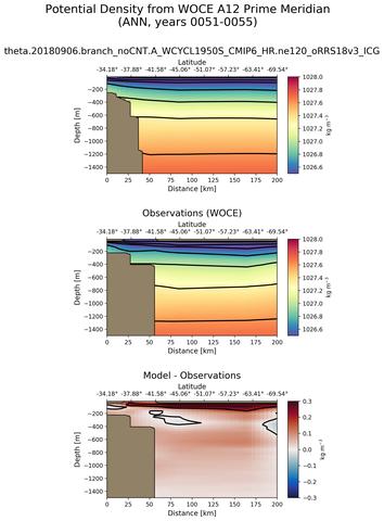 ANN Potential Density from WOCE A12 Prime Meridian ANN