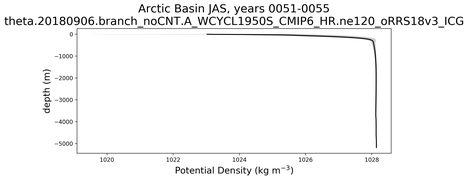 Arctic Basin Potential Density vs depth
