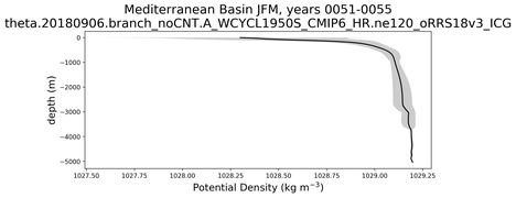 Mediterranean Basin Potential Density vs depth