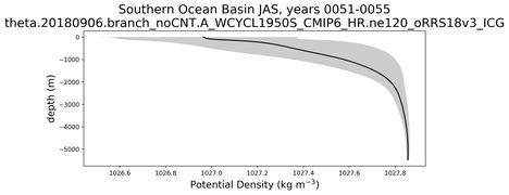 Southern Ocean Basin Potential Density vs depth
