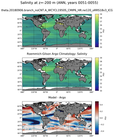 ANN Model Salinity compared with Argo observations