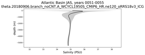 Atlantic Basin Salinity vs depth