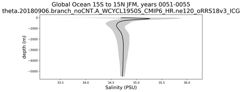 Global Ocean 15S to 15N Salinity vs depth