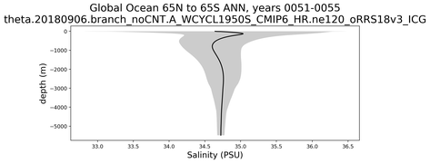 Global Ocean 65N to 65S Salinity vs depth