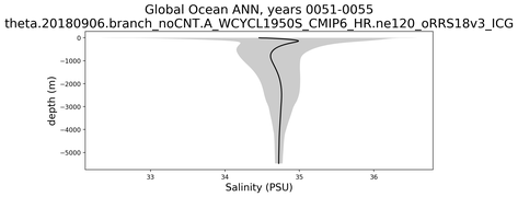 Global Ocean Salinity vs depth