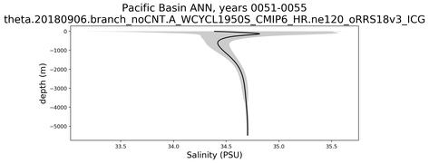 Pacific Basin Salinity vs depth