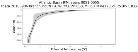 Atlantic Basin Potential Temperature vs depth