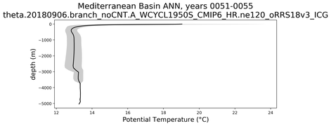 Mediterranean Basin Potential Temperature vs depth