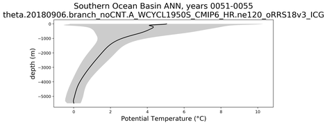 Southern Ocean Basin Potential Temperature vs depth