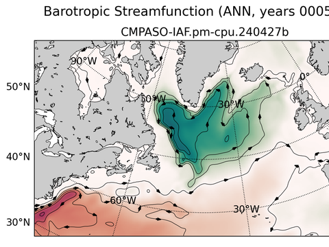 Subpolar North Atlantic Horizontal Streamfunction