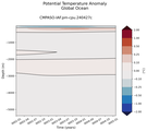 Trend of global Potential Temperature Anomaly vs Depth