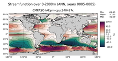 ANN Streamfunction over 0-2000m