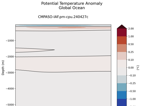 Trends vs Depth