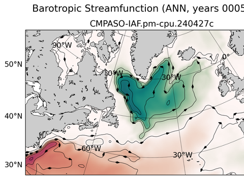 Subpolar North Atlantic Horizontal Streamfunction
