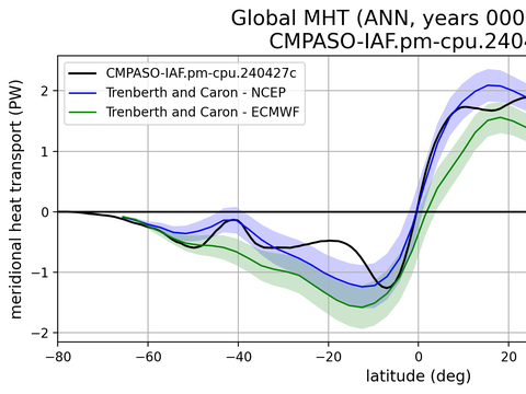 Meridional Heat Transport