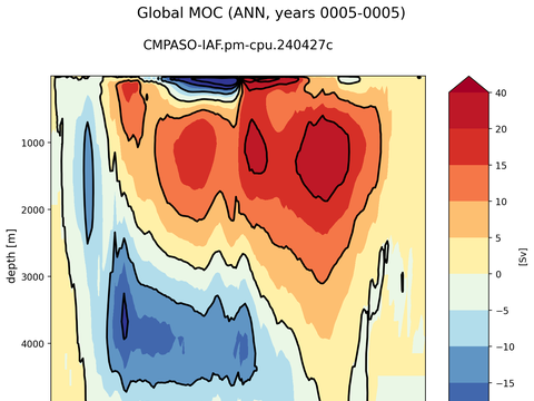 Meridional Overturning Streamfunction