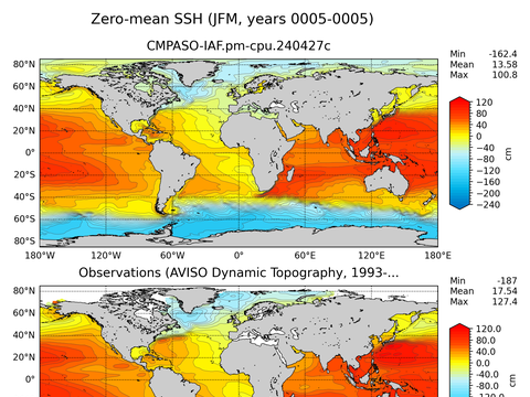 Global Sea Surface Height